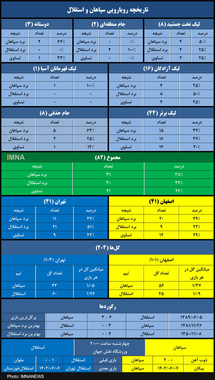 هیچ تیمی بیشتر از سپاهان، استقلال را نبرده است+ جدول