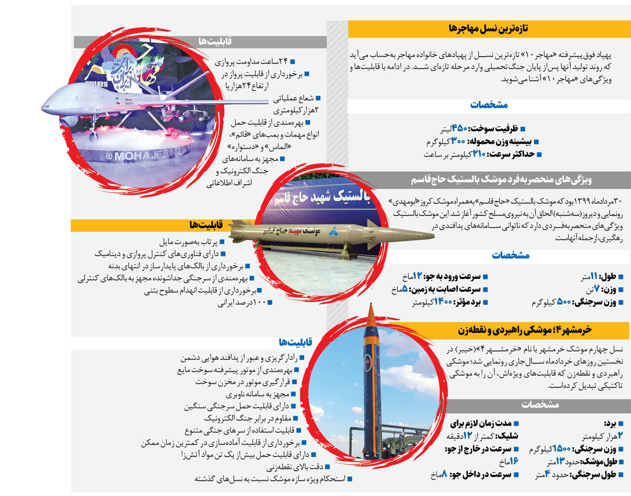 از پهپاد «مهاجر۱۰» تا موشکهای «حاجقاسم» و «خرمشهر»