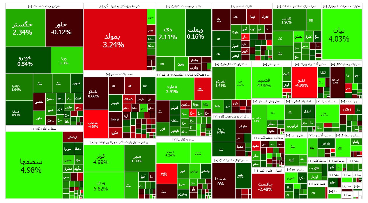 شاخص بورس امروز یک شهریور / رشد ۷۰ واحدی