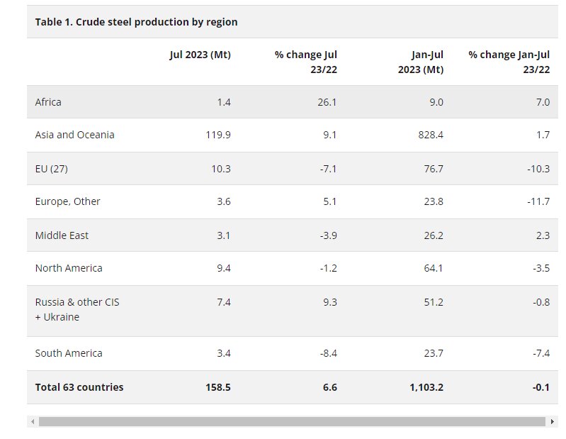 ایران بالاتر از چین و روسیه در افزایش تولید فولاد