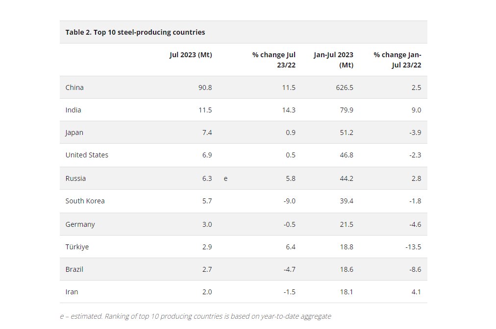 ایران بالاتر از چین و روسیه در افزایش تولید فولاد