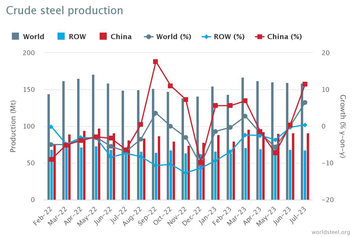 ایران تولید کننده ۶۴ درصد فولاد غرب آسیا