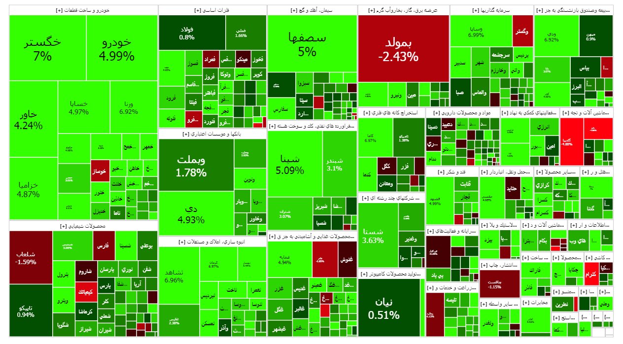 تابلو بورس امروز / حال بازار سرمایه خوب شد