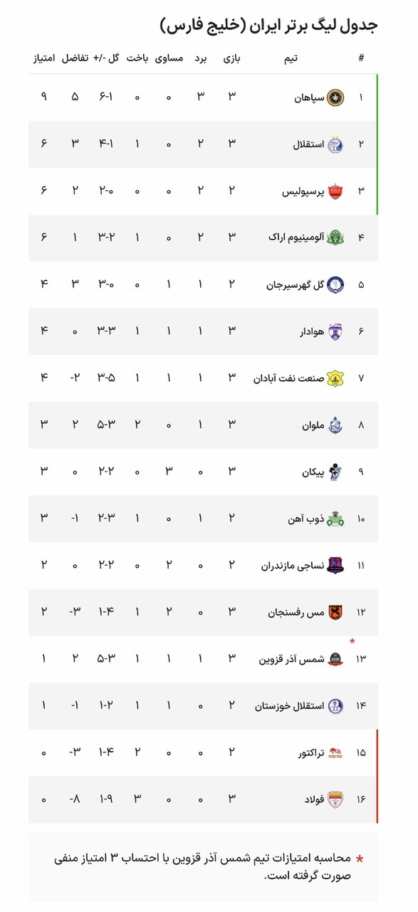 نتایج هفته سوم رقابت‌های لیگ برتر فوتبال + جدول