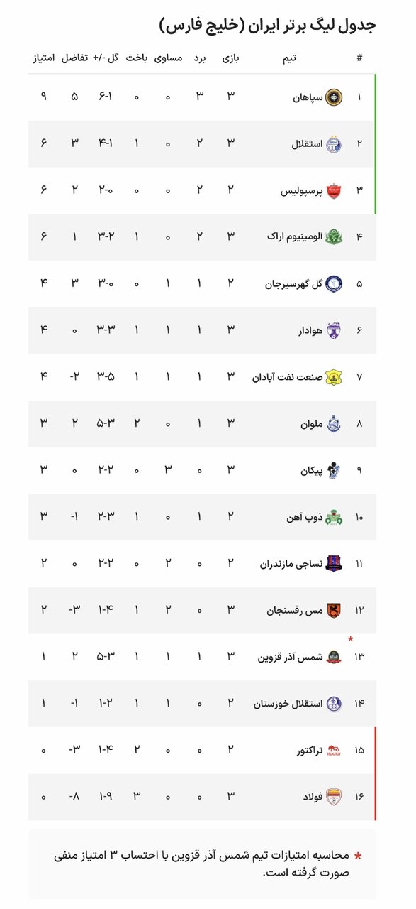 نتایج هفته سوم رقابتهای لیگ برتر فوتبال + جدول