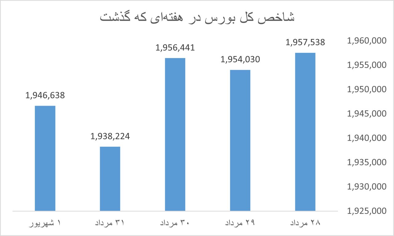 بازدهی بازارها در هفته آخر مرداد / بازگشت طلا به مدار صعود