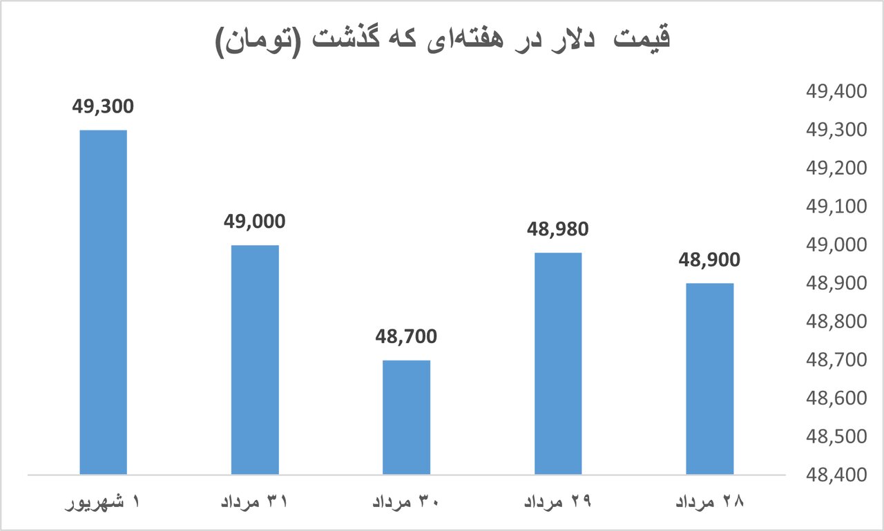 بازدهی بازارها در هفته آخر مرداد / بازگشت طلا به مدار صعود