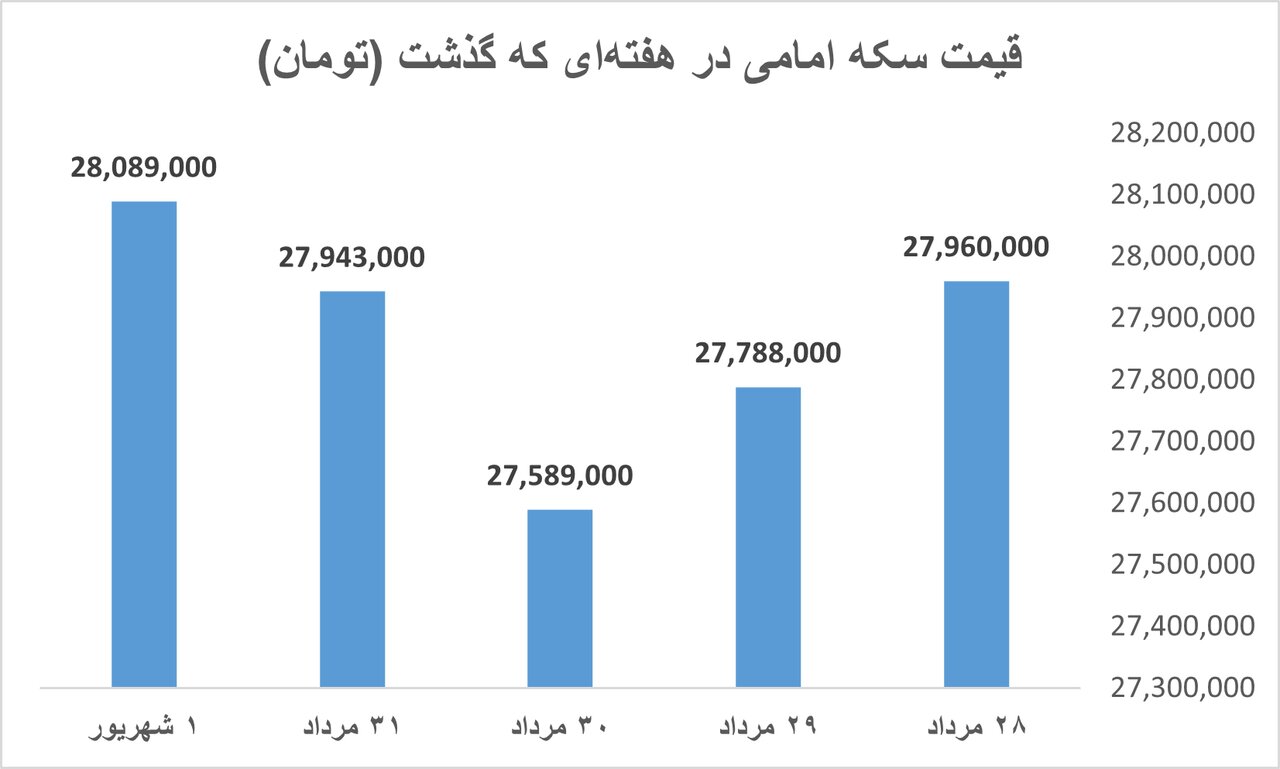 بازدهی بازارها در هفته آخر مرداد / بازگشت طلا به مدار صعود