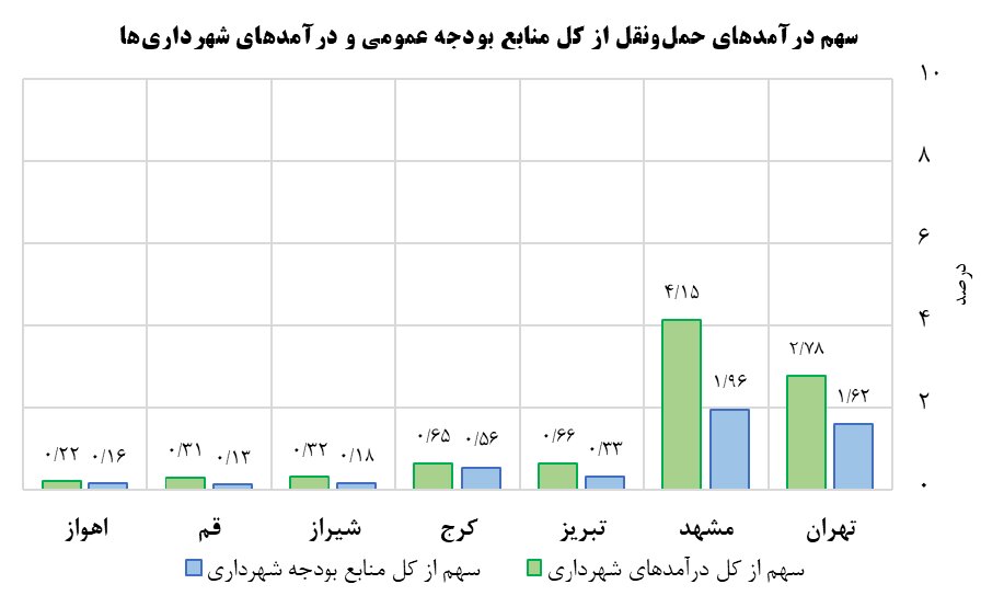 راهکارهایی برای رفع مشکلات حمل و نقل شهری