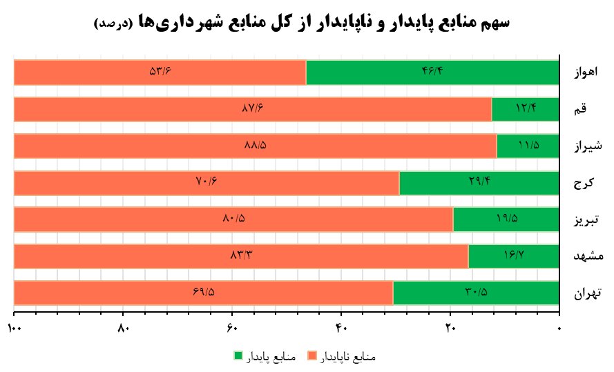 راهکارهایی برای رفع مشکلات حمل و نقل شهری