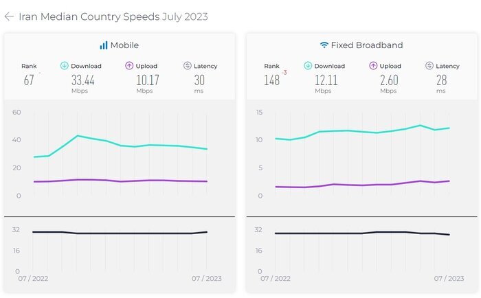 آخرین وضعیت اینترنت ایران چگونه است؟
