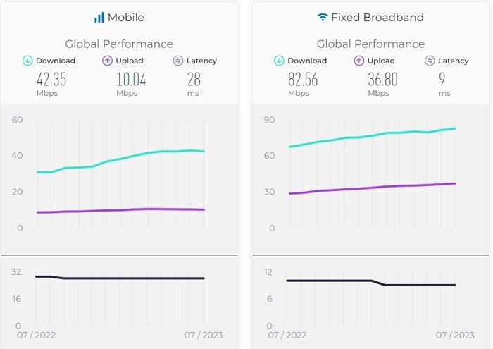 آخرین وضعیت اینترنت ایران چگونه است؟