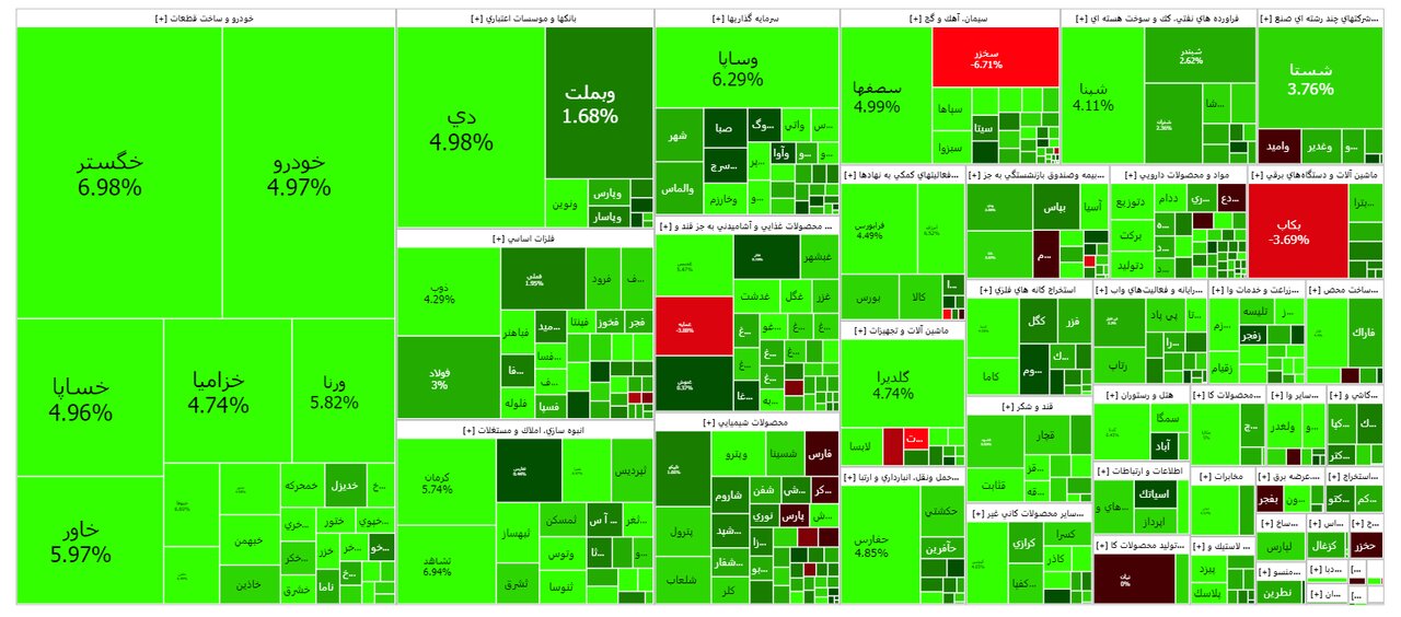 شاخص بورس امروز ۴ شهریور/ رشد ۱۹ هزار واحدی