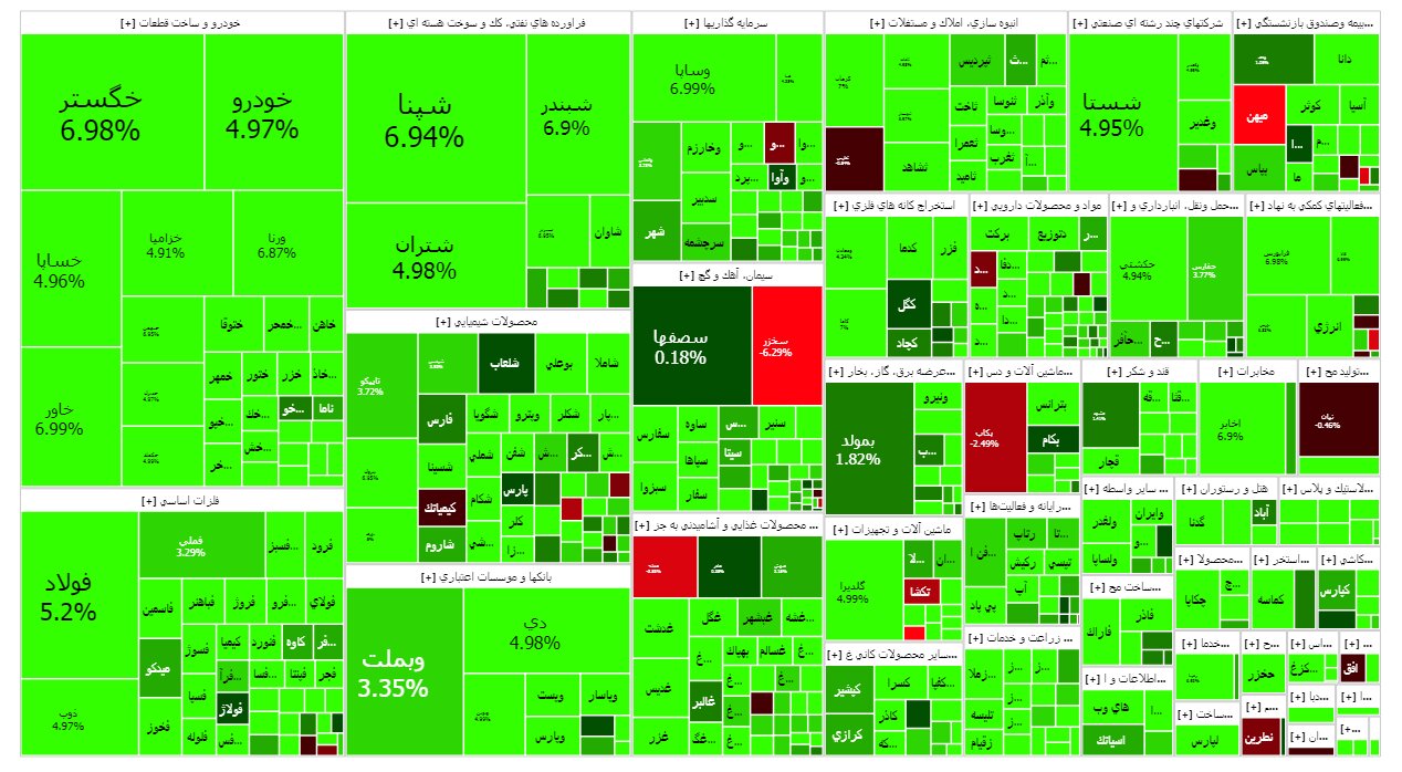 تابلو بورس امروز / بورس در مدار صعود