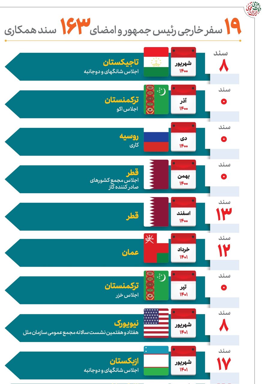 بازگرداندن تعادل به سیاست خارجی، اولویت دولت سیزدهم