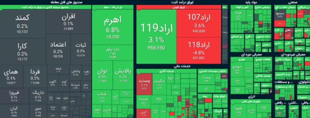 تحلیل بورس امروز ۴ شهریور / رشد ۵ درصدی صف خرید فولاد مبارکه
