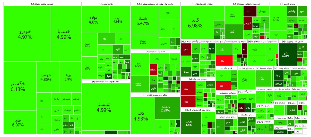 عبور شاخص بورس از مرز ۲ میلیون واحد