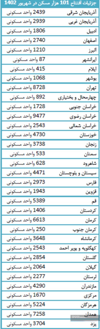 جزئیات افتتاح ۱۰۱ هزار مسکن