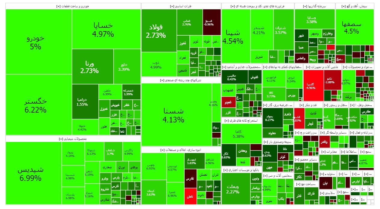 شاخص بورس امروز ۶ شهریور/ رشد ۹ هزار واحدی