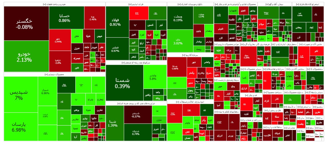 تحلیل بورس امروز ۶ شهریور / پیشتازی گروه شیمیایی در فرابورس