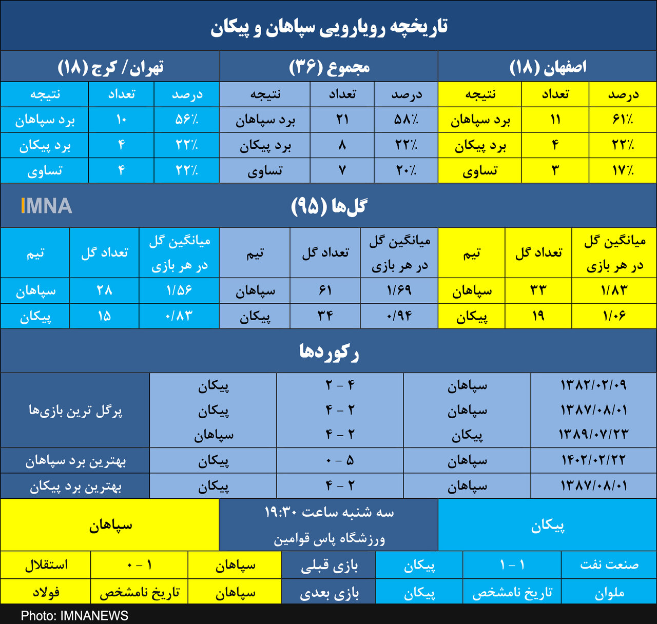 سپاهان و خاطرات تلخ و شیرین از آخرین تقابلها با پیکان+ جدول