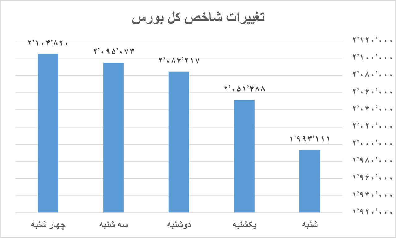 وضعیت بازارها در هفته اول شهریور/ عقبگرد بازارها