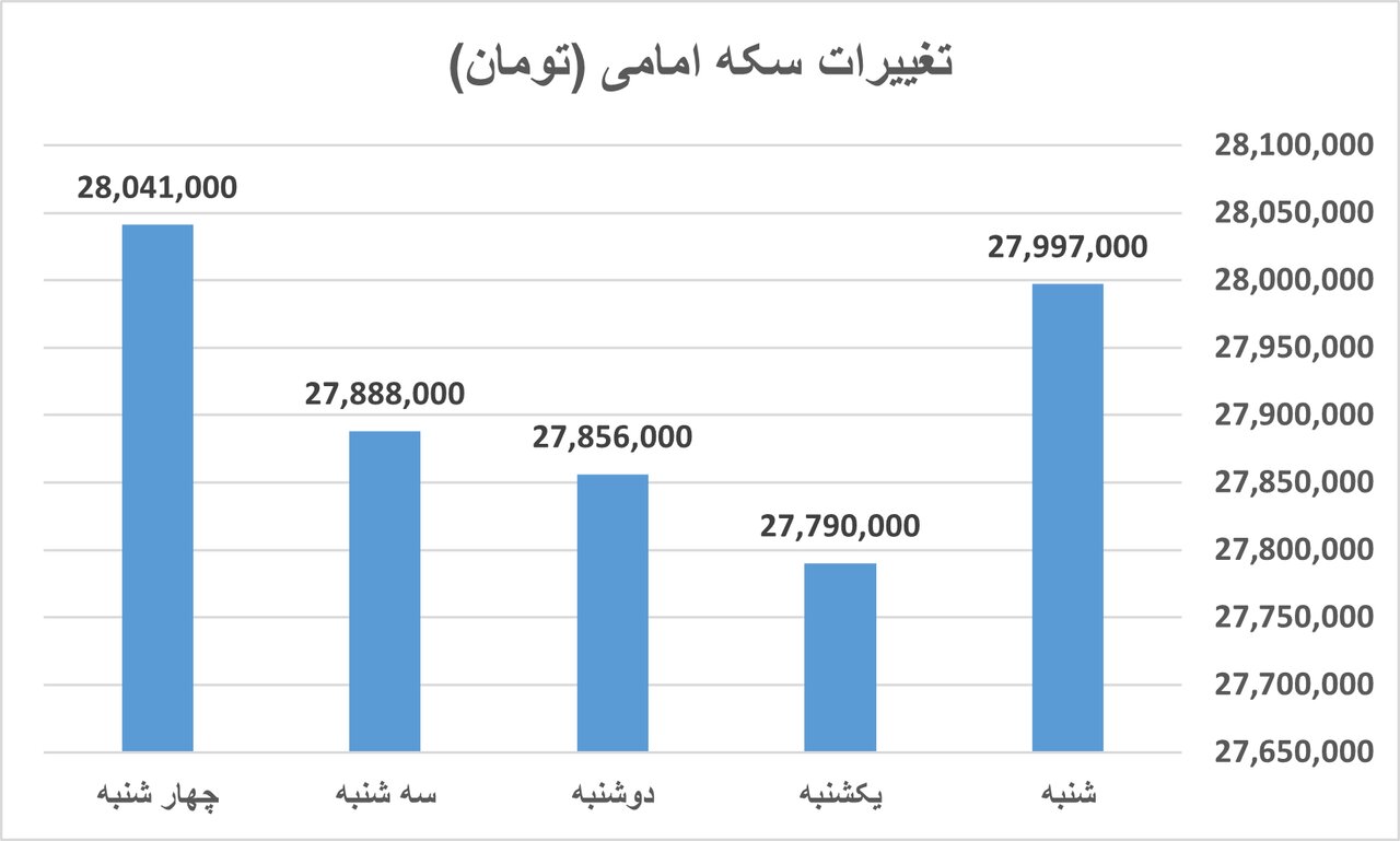 وضعیت بازارها در هفته اول شهریور/ عقبگرد بازارها