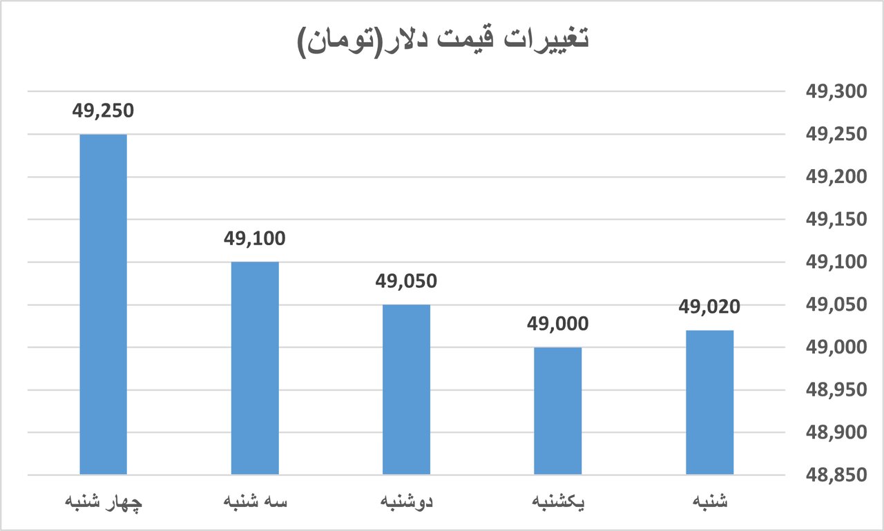 وضعیت بازارها در هفته اول شهریور/ عقبگرد بازارها