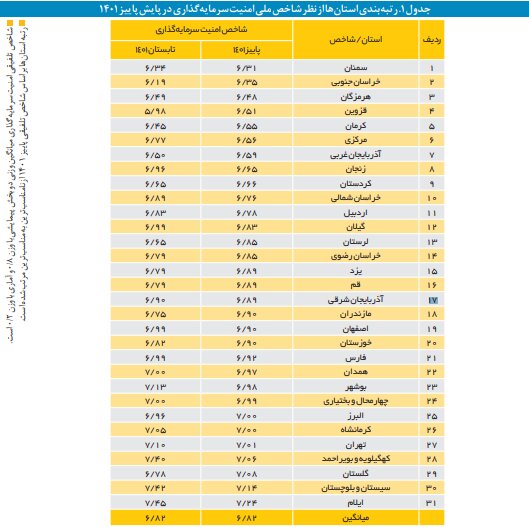 وضعیت امنیت سرمایه گذاری در ایران/ اصفهان در  جایگاه نوزدهم