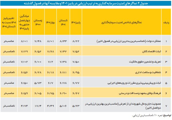 وضعیت امنیت سرمایه گذاری در ایران/ اصفهان در جایگاه نوزدهم