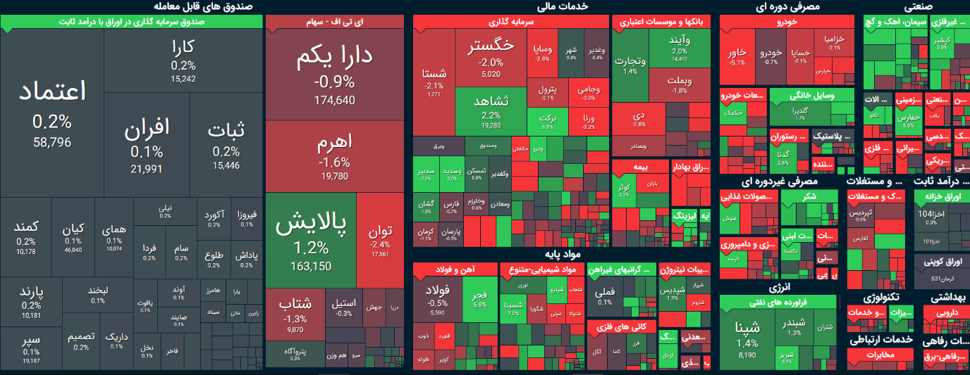 تحلیل بورس امروز ۱۱ شهریور / خروج بحران از بازار سرمایه