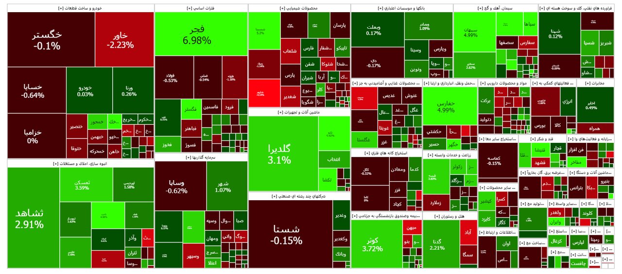 شاخص بورس امروز ۱۱ شهریور/ رشد ۵ هزار واحدی