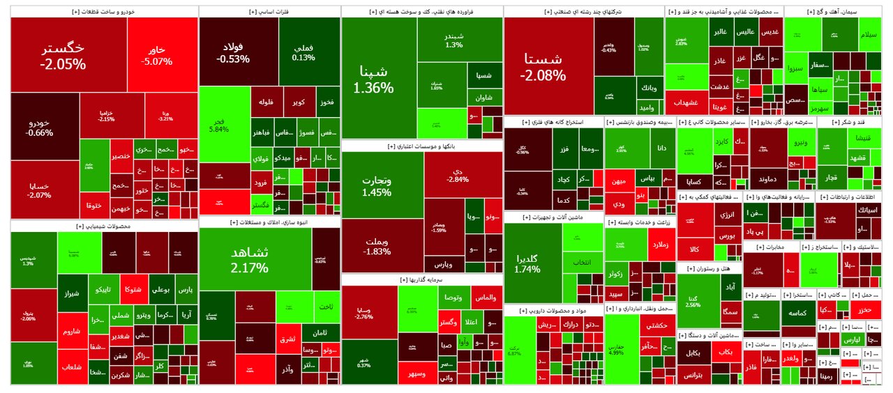 رشد کم رمق شاخص بورس
