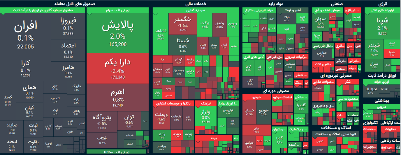 تحلیل بورس امروز ۱۲ شهریورماه / تعادل در بازار سرمایه