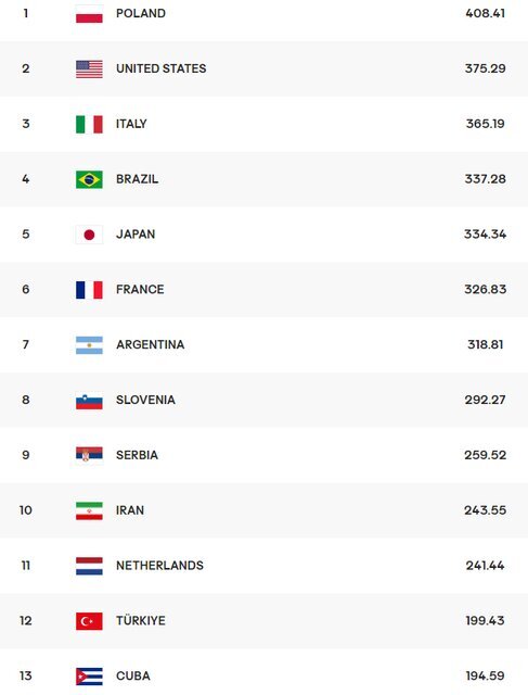 اعلام آخرین رتبه‌بندی تیم‌های والیبال جهان/ جایگاه والیبال ایران به خطر افتاد + عکس