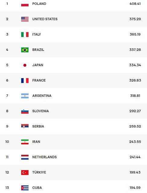 اعلام آخرین رتبهبندی تیمهای والیبال جهان/ جایگاه والیبال ایران به خطر افتاد + عکس
