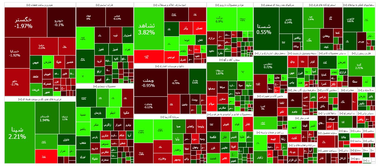 مقاومت دو میلیون و ۱۰۰ واحدی شاخص کل شکسته نشد