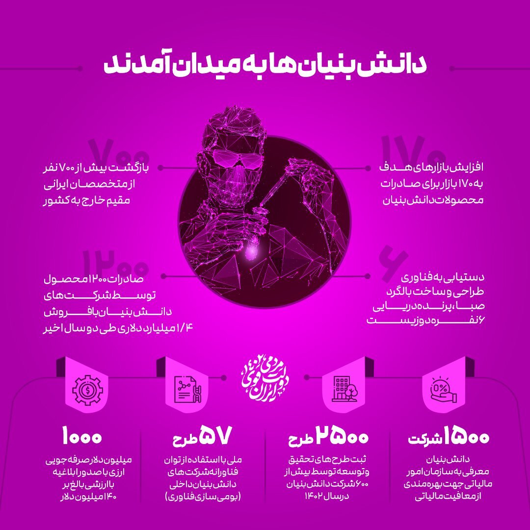 صادرات دانش بنیان به ۱۸۲ میلیون دلار رسید