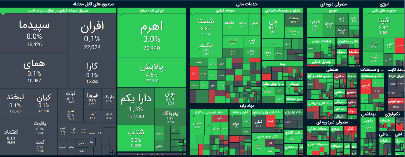 تحلیل بورس امروز ۱۳ شهریور / استقبال بازار از تغییر نرخ تسعیر