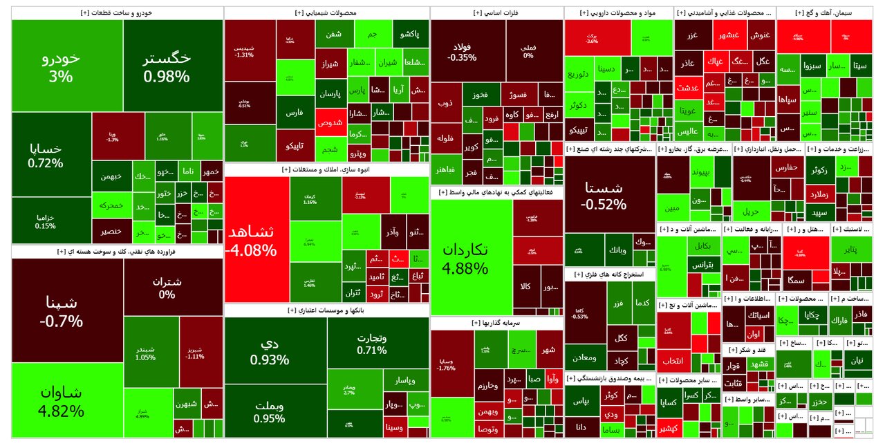 شاخص بورس امروز ۱۴ شهریور/ رشد ۱۴ هزار واحدی