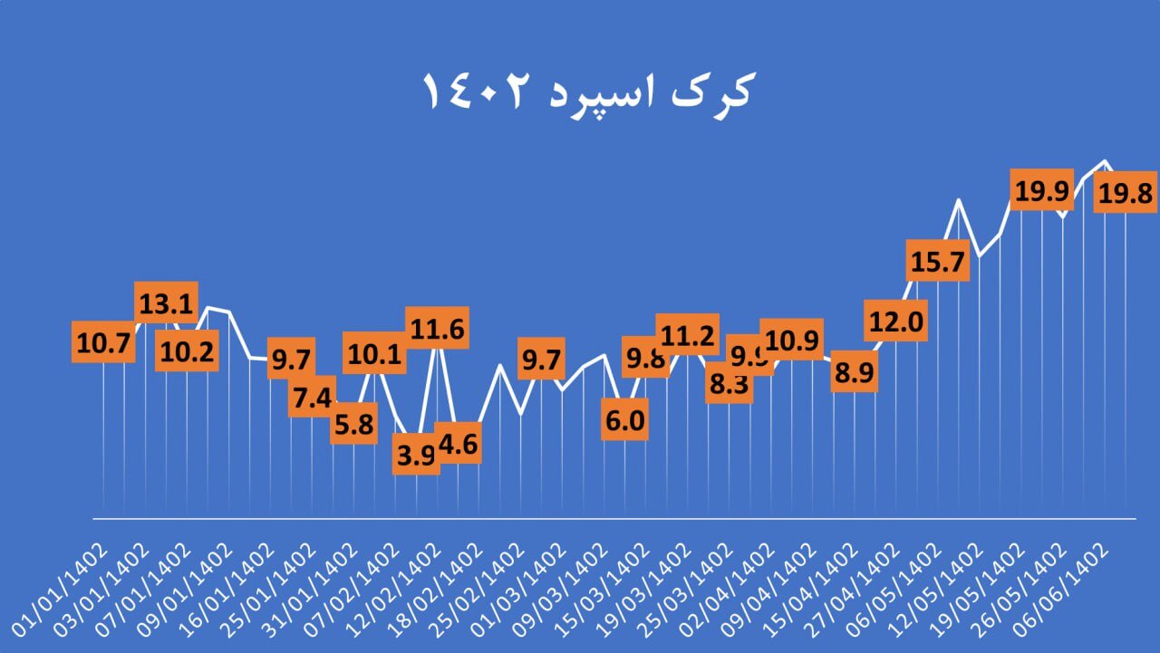 بازده ۱۱.۵ درصدی شاخص بورس از ابتدای شهریورماه