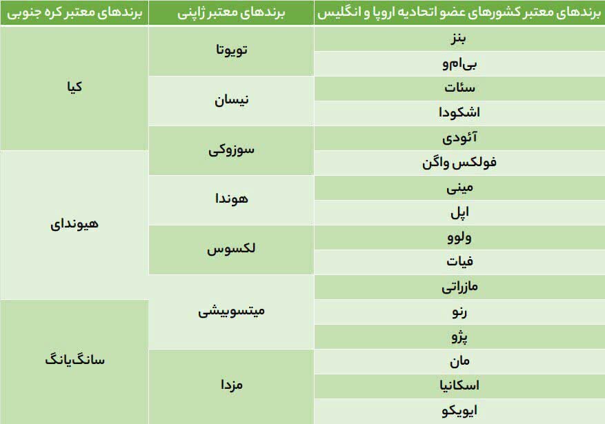 دستورالعمل واردات خودروی کارکرده + جدول برندهای مجاز