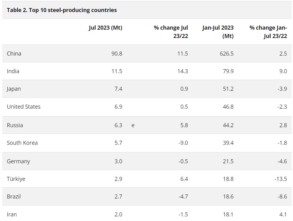 رشد ۲۴ درصدی صادرات فولاد ایران در ۵ ماهه ۱۴۰۲