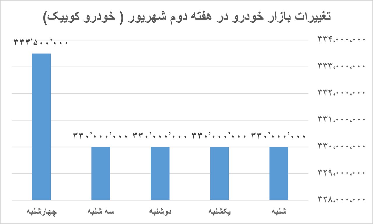 خودرو گران شد، رکود در بازار سکه و طلا