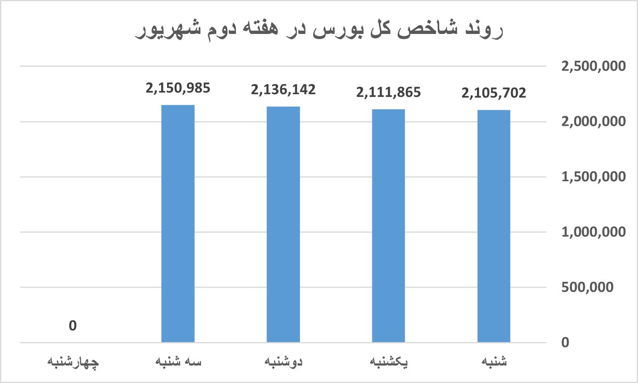 خودرو گران شد، رکود در بازار سکه و طلا