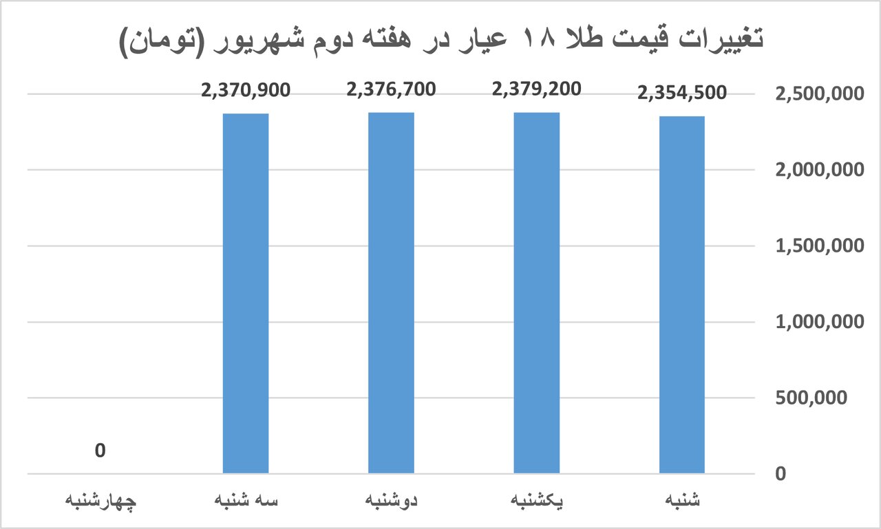 خودرو گران شد، رکود در بازار سکه و طلا