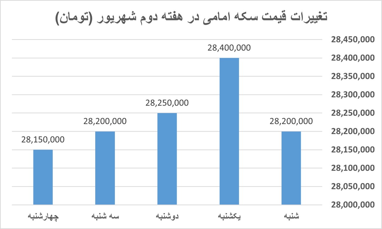خودرو گران شد، رکود در بازار سکه و طلا