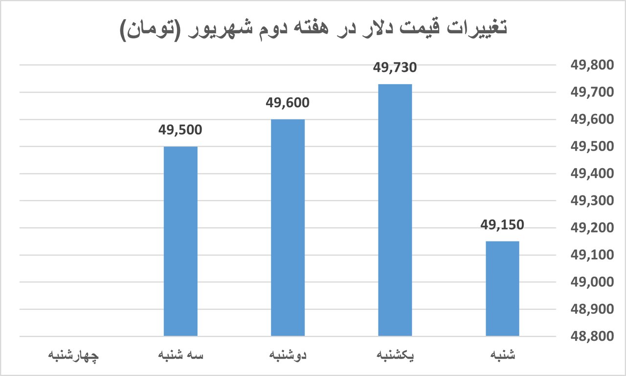 خودرو گران شد، رکود در بازار سکه و طلا