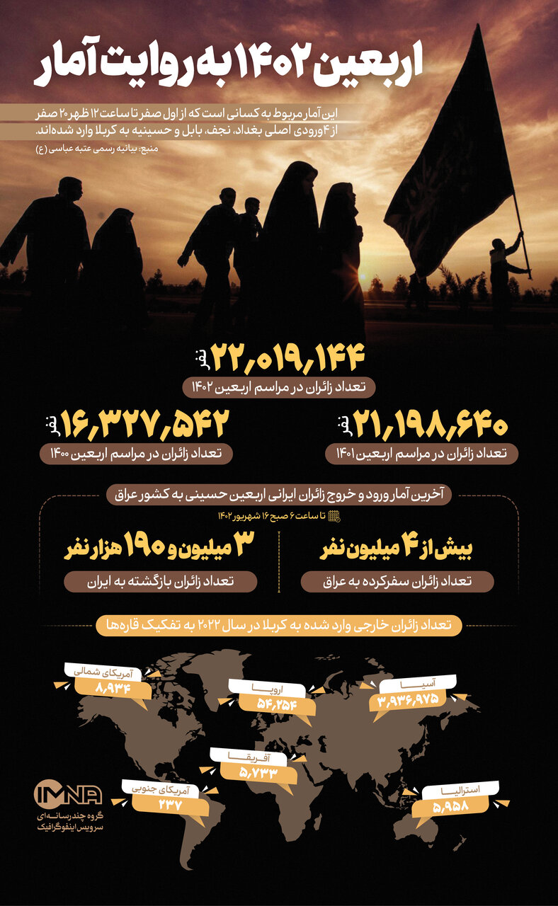 آخرین آمار ورود و خروج زائران اربعین ۱۴۰۲