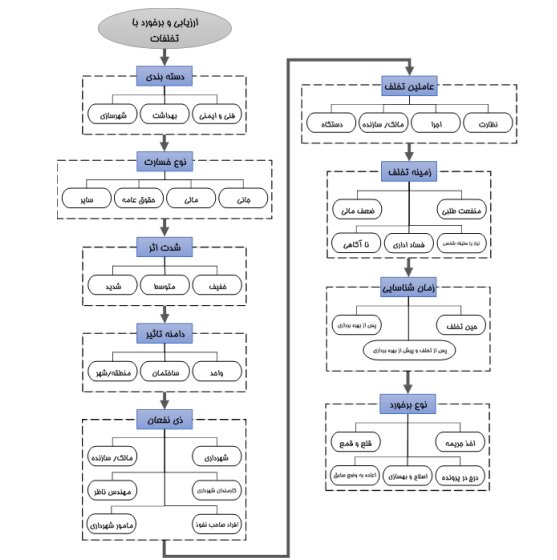 راهکار کاهش تخلفات ساختمانی چیست؟